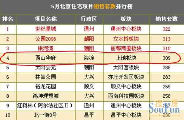北京房地产排名_北京故宫图片
