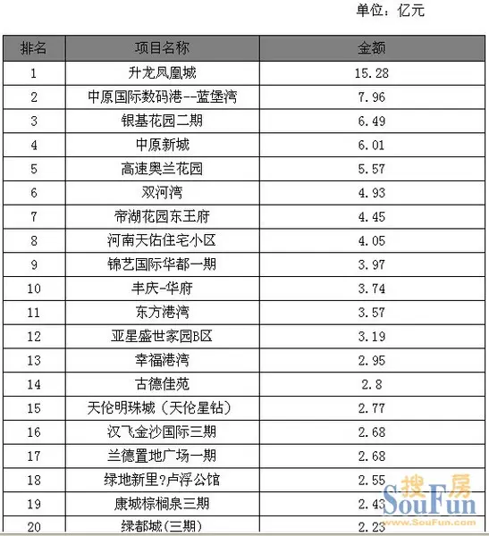 郑州开发商排名_郑州房地产排名前十