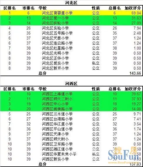 天津小学排名2021_天津各区教育资源排名(2)