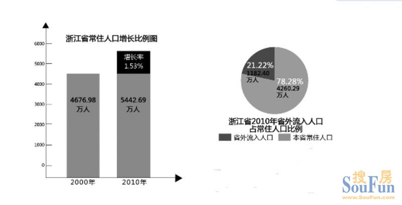 浙江人口普查_浙江大学(3)