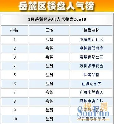 长沙区排名_长沙景区排名前十图片(3)