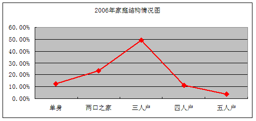 商业人口比例_人口走失比例图(3)