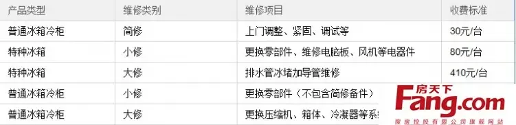 海尔 冰箱_海尔冰箱售后服务问题_海尔卡萨帝冰箱
