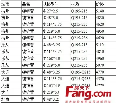 镀锌管规格表 2014镀锌管价格表