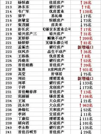 无锡搜房网客户11月份出售端口点击量排名(前250强）