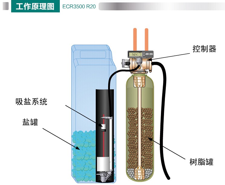 美国怡口 家用净水器ecr3500r20中央软水机