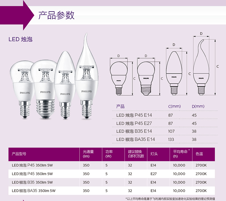 产品说明 型号:飞利浦led灯泡 规格: 商品编号:3541233 上架时间