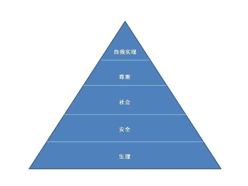 管理課堂--馬斯洛的需求層次理論