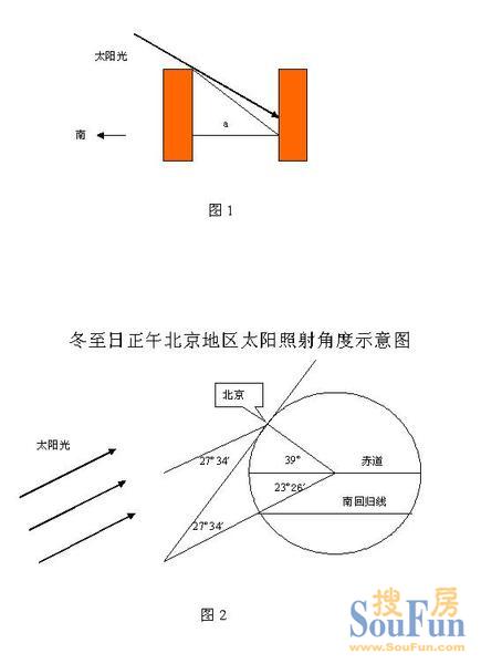 买房时您注意冬至日太阳光照射角度与楼间距的关系了吗?