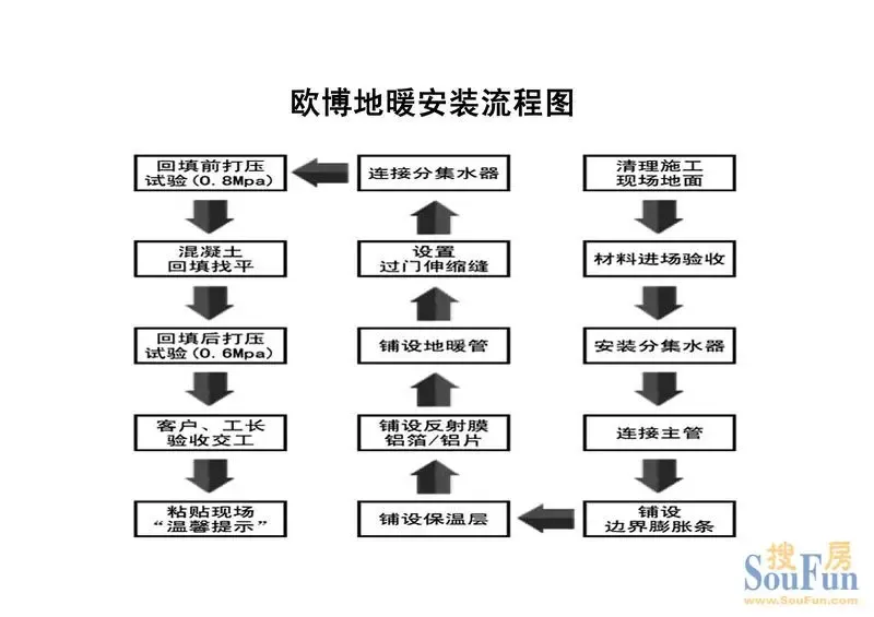 金九银十,地暖安装正当时!