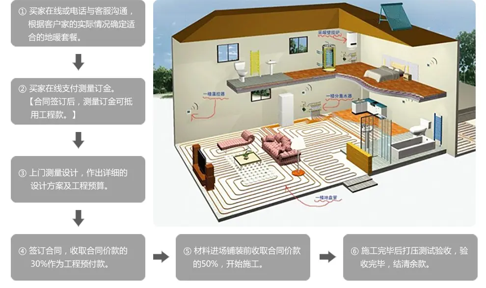 聖勞倫斯地暖壁掛爐採暖爐系統上門施工 豪華升級套餐北京6環內(80平