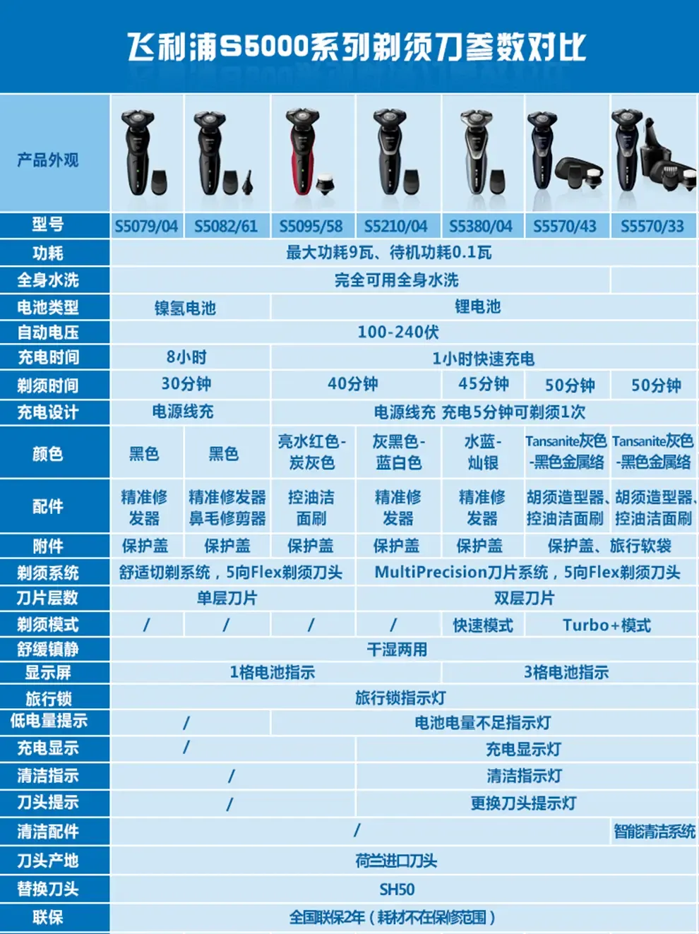 飞利浦(philips) 电动剃须刀 男士刮胡刀s5095 全身水洗 充电式三刀头